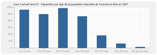 Répartition par âge de la population masculine de Tournan-en-Brie en 2007