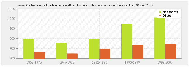 Tournan-en-Brie : Evolution des naissances et décès entre 1968 et 2007