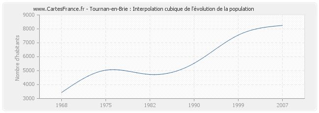 Tournan-en-Brie : Interpolation cubique de l'évolution de la population