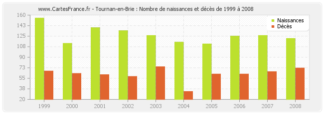 Tournan-en-Brie : Nombre de naissances et décès de 1999 à 2008