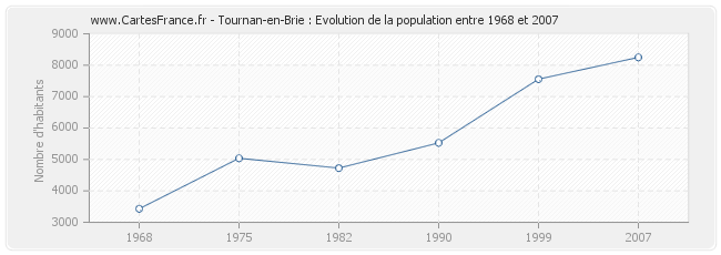 Population Tournan-en-Brie
