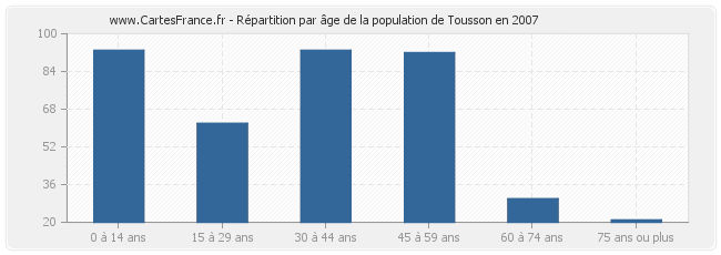 Répartition par âge de la population de Tousson en 2007