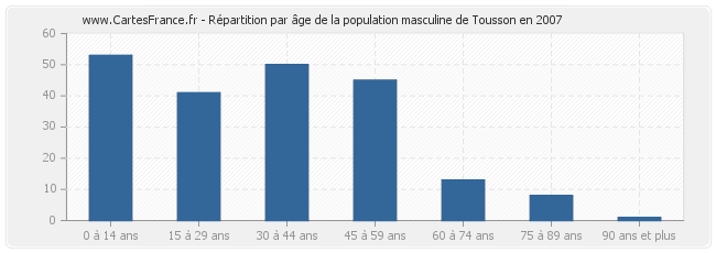 Répartition par âge de la population masculine de Tousson en 2007
