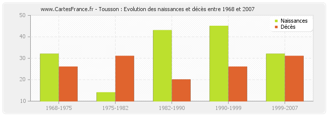 Tousson : Evolution des naissances et décès entre 1968 et 2007