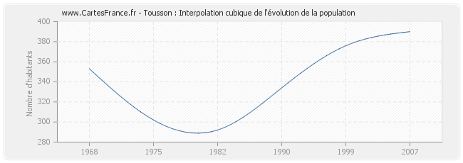 Tousson : Interpolation cubique de l'évolution de la population