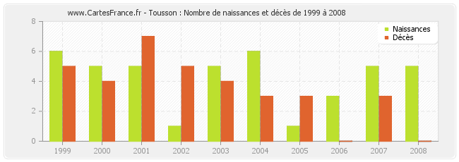 Tousson : Nombre de naissances et décès de 1999 à 2008