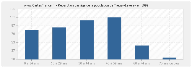 Répartition par âge de la population de Treuzy-Levelay en 1999