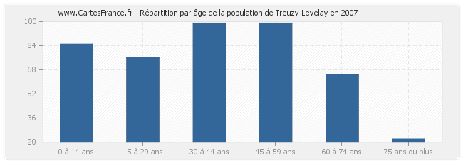 Répartition par âge de la population de Treuzy-Levelay en 2007