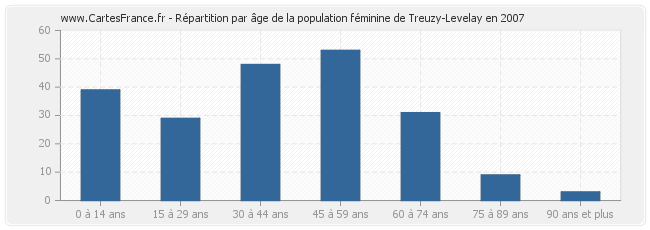 Répartition par âge de la population féminine de Treuzy-Levelay en 2007