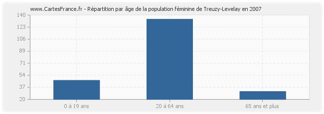 Répartition par âge de la population féminine de Treuzy-Levelay en 2007