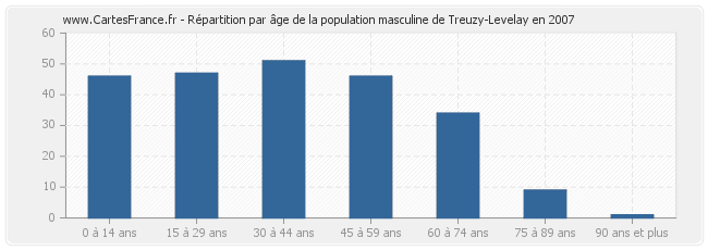 Répartition par âge de la population masculine de Treuzy-Levelay en 2007
