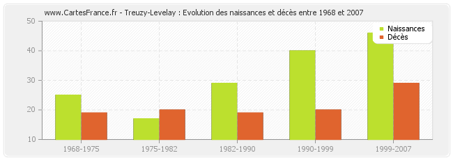 Treuzy-Levelay : Evolution des naissances et décès entre 1968 et 2007