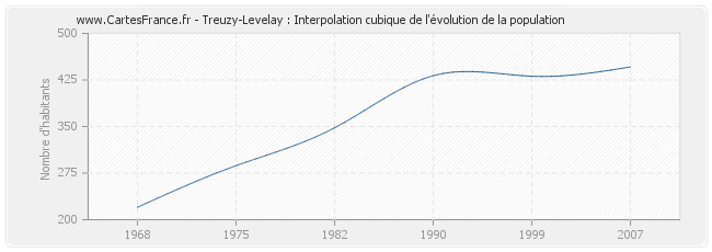 Treuzy-Levelay : Interpolation cubique de l'évolution de la population