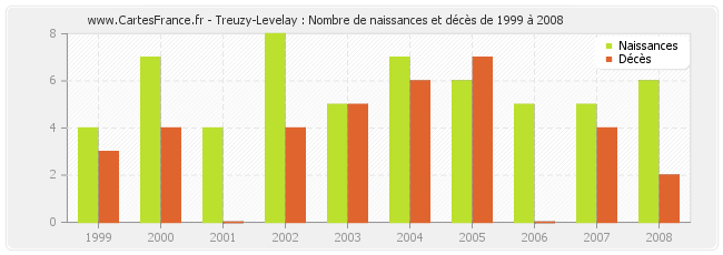 Treuzy-Levelay : Nombre de naissances et décès de 1999 à 2008