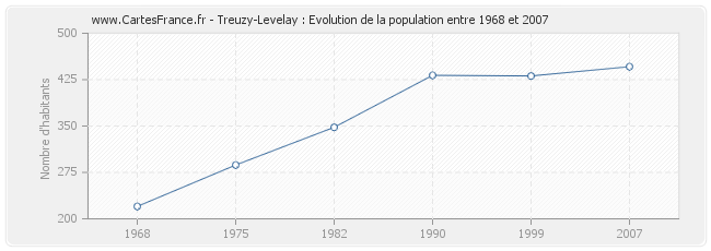 Population Treuzy-Levelay