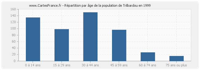 Répartition par âge de la population de Trilbardou en 1999