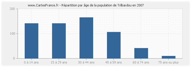 Répartition par âge de la population de Trilbardou en 2007