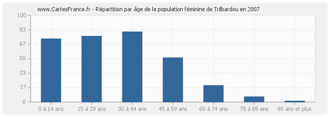 Répartition par âge de la population féminine de Trilbardou en 2007