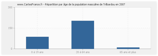 Répartition par âge de la population masculine de Trilbardou en 2007