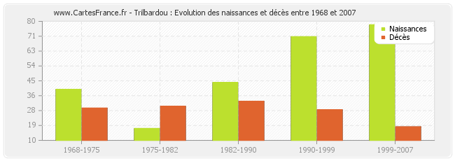 Trilbardou : Evolution des naissances et décès entre 1968 et 2007