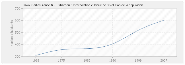 Trilbardou : Interpolation cubique de l'évolution de la population
