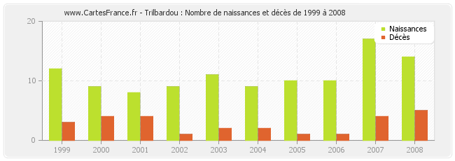 Trilbardou : Nombre de naissances et décès de 1999 à 2008