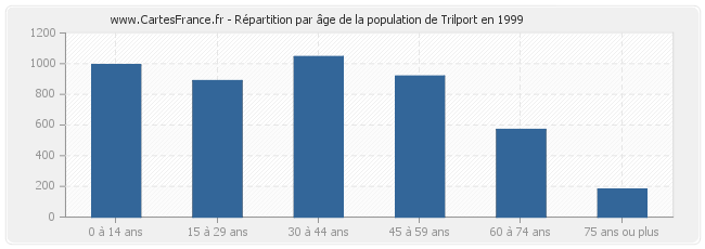 Répartition par âge de la population de Trilport en 1999