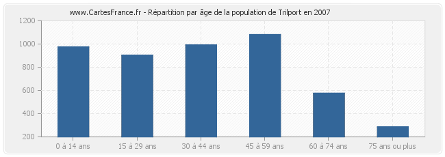 Répartition par âge de la population de Trilport en 2007