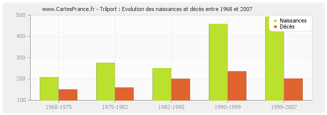 Trilport : Evolution des naissances et décès entre 1968 et 2007