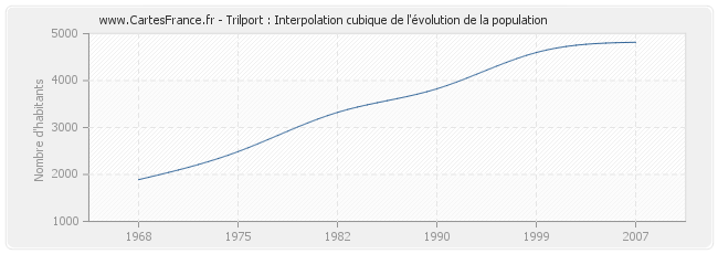 Trilport : Interpolation cubique de l'évolution de la population