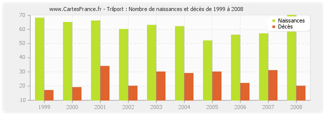 Trilport : Nombre de naissances et décès de 1999 à 2008