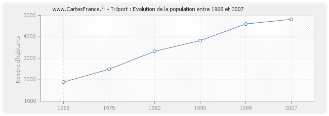 Population Trilport