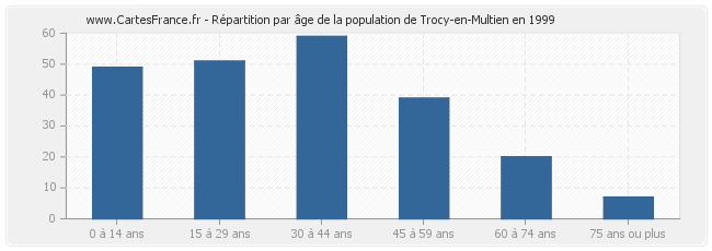 Répartition par âge de la population de Trocy-en-Multien en 1999