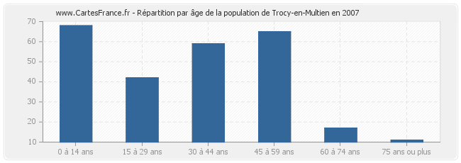 Répartition par âge de la population de Trocy-en-Multien en 2007