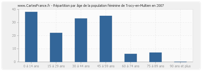Répartition par âge de la population féminine de Trocy-en-Multien en 2007