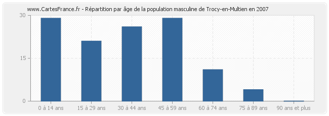 Répartition par âge de la population masculine de Trocy-en-Multien en 2007