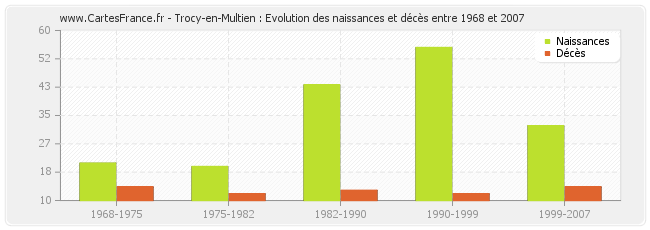 Trocy-en-Multien : Evolution des naissances et décès entre 1968 et 2007