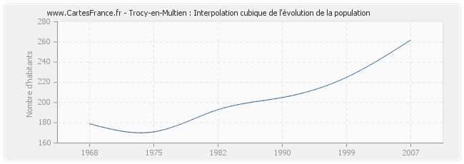 Trocy-en-Multien : Interpolation cubique de l'évolution de la population