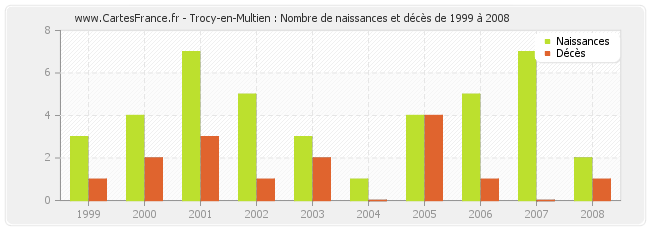 Trocy-en-Multien : Nombre de naissances et décès de 1999 à 2008