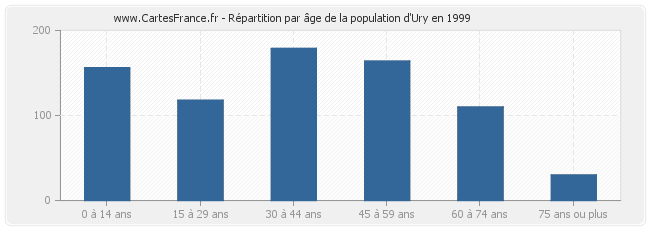 Répartition par âge de la population d'Ury en 1999