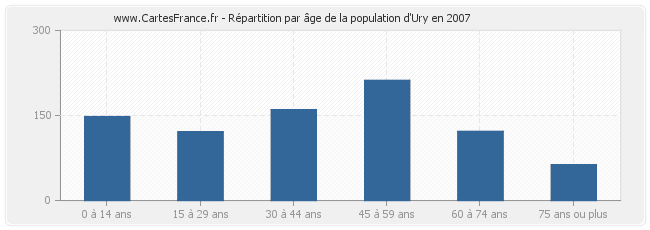 Répartition par âge de la population d'Ury en 2007