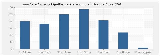 Répartition par âge de la population féminine d'Ury en 2007