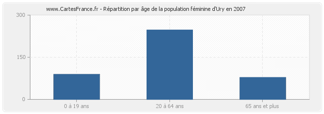 Répartition par âge de la population féminine d'Ury en 2007