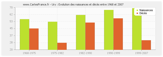 Ury : Evolution des naissances et décès entre 1968 et 2007