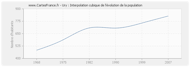 Ury : Interpolation cubique de l'évolution de la population