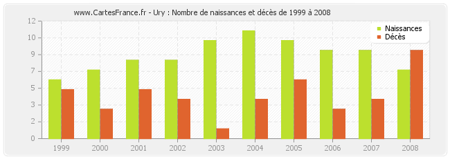 Ury : Nombre de naissances et décès de 1999 à 2008