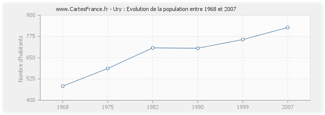Population Ury