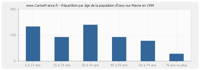 Répartition par âge de la population d'Ussy-sur-Marne en 1999