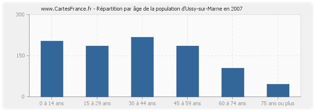 Répartition par âge de la population d'Ussy-sur-Marne en 2007