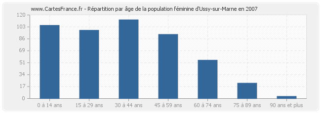 Répartition par âge de la population féminine d'Ussy-sur-Marne en 2007